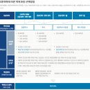 [학점은행제] 예술경영학 네이버블로그