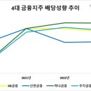 4대 금융지주, 연말 결산 배당금 2조원 전망…상생금융 따로 주주환원책 따로 이미지