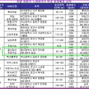 하반기 탐나는 ‘메머드급 단지’ 눈에 띄네! 울산 동구 전하동 푸르지오[일산3지구] 이미지