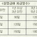 요양코리아-고용보험법(실업급여) 이미지