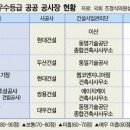 서울창조산업허브조성공사(애니메이션센터 건립공사) | [단독] 오세훈標 재해대책 반년…‘안전지수제’ 첫 성적표는