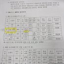 Gs2기 3주차 환지사업 비교표준지 선정 관련 이미지