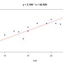 Re: 문제288. 광고비가 매출에 미치는 영향조사를 위한 회귀분석 그래프를 그려주세요 ~ 이미지