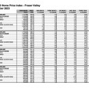 [10월 프레이저 밸리 주택시장] “고금리에 시장 경색” 이미지