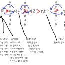 알타이 어족 속 언어별 세부 설명-1. 튀륵어족 알구어파 이미지