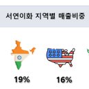 (주)서연이화