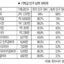 기독교 인구, 전 세계서 비중 감소… 아프리카는 급증세 이미지