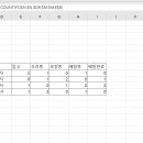 엑셀 질문있습니다. COUNTIFS 숫자 0 인거 빈칸요.. 이미지