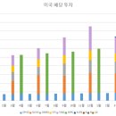 미국배당투자 2023년 9월 누적 배당금 이미지