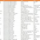 주식회사 대일종합에너지 경산지점 | 대구 북구 공장