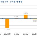 [5월동향] 집값내려 용적률 호재도 무색, 소형지분도 하락 이미지