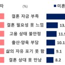 통계청, 2023 청년 결혼&출산 인식 발표 이미지