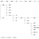 김상헌 후손가 고문서 이미지