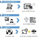 서울시 평생학습포털 온라인학습 회원 가입 이미지