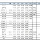 2024 춘천시 족구협회장기 족구대회 참가팀 및 참가비 납부현황 최종 이미지