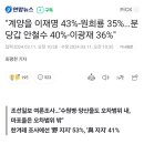 "계양을 이재명 43%-원희룡 35%…분당갑 안철수 40%-이광재 36%" 이미지