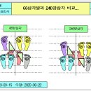 [♥사랑모/리듬댄스] 양킥발, 66삼각발과 246양삼각 춤에 대하여... 이미지