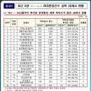 삼정토건(주) 네이버블로그
