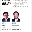 대구 수성구 갑 투표율 68.2% (대구 전체투표율은 54.8%) 이미지