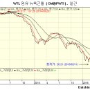 주간 증시 전망대 - 금리인상, 금융투자 투신 수급. 그리고 코스닥 장세 이미지