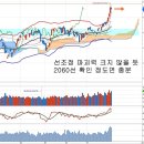 2100선 부담과 코스피, 아르헨티나 디폴트와 8월 통계적 약세 이미지