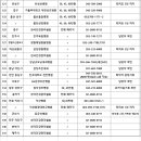 2024년 종합건강검진 협력기관 현황(141개 기관) 이미지