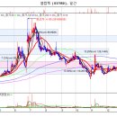 엘컴텍 강하게 지지를 받으며 올라가고 있습니다!! 이미지