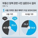 "양도세 무서워 집 팔려 하겠나.. 공급 늘려야죠" vs "종부세 부담 땐 집 파는게 순리.. 중과세 유지를" 이미지