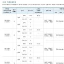 어제 마감한 마린 씨티 자이 청약율 입니다 최고 813:1 이미지