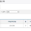 성수동 서울숲힐스테이트 35평 23.4억 신고가네요 이미지