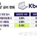 케이뱅크 금리 3%→0.1% 이미지