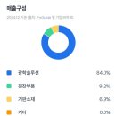 금성광학 | 스마트폰 부품관련주 반도체 기판 LG 이노텍 1주 306000원 매수 2일만에 34만원 매도 32560원 익절 후기