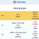 구미 동별 급지순위 - 1위:거의동(1천57) 2위:산동읍신당리(1천22) 3위:고아읍원호리(940) 4위:원평동(933) 5위:산동읍 이미지