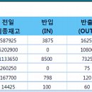 [LME]비철값 전 품목 하락,미국 경제지표 개선에도 불구 수요 감소 우려로 하락세 이미지