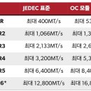 DDR6 RAM 이미지