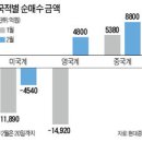 중국계 자금 밀물…한국증시 '큰 손' 되나 이미지