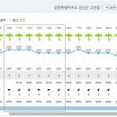 Re: 제866차(17기-37차 / 2023.07.15) 정선 백운산(1,426M) 하늘길 정기산행[날씨예보] 이미지