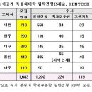 올해 이공계특성화대 6개교 2013명 모집… ‘켄텍’ 신설 이미지