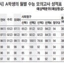 2010 수시 지원 전략 - 학생부·논술 등 전형자료 분석해 강점 살려 지원 이미지