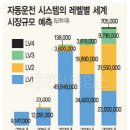 무인 자율주행차 본격 성장세 2020년 5358만대… 5배 증가(2014년 대비) 이미지