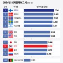 2024 세계 관광도시 안전 국력 행복 순위 이미지