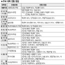 [수시 2학기] 서울대, 지역균형 800명… 최저학력기준 적용 이미지