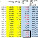 증시 자금 동향 : 개인 투자자 예탁금 3거래일째 유출/신용융자잔고 감소폭도 점차 확대 중 이미지