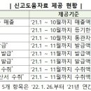 2021년 귀속 면세사업자 사업장 현황신고는 2월 10일까지 이미지