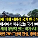 미래 지향적 국가 한국 세계1위. 세계 영향력, 파워있는 국가 8위, 아시아 최고순위, 외국인 78%”한국 관심, 좋아해 이미지