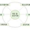 아동발달심리치료 Daum카페