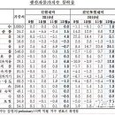 12월 생산자물가 15개월만에 최고…"국제유가·농산물 영향" 이미지