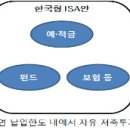 한국형 종합자산관리 계좌(ISA), 주택시장 규제 합리화 내용정리 이미지