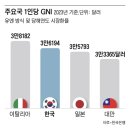 1인당 국민총소득 사상 첫 일본 추월… 인구 5000만 이상 국가 중 6위 이미지