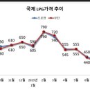 9월 국내LPG 공급가격 급반등. 이미지